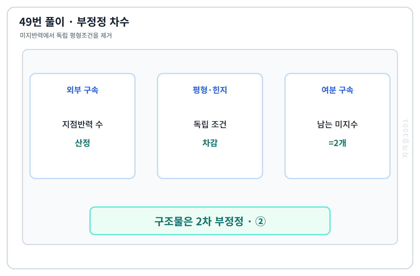 건축기사 기출문제 구조물의 여분 구속을 세어 2차 부정정 판정