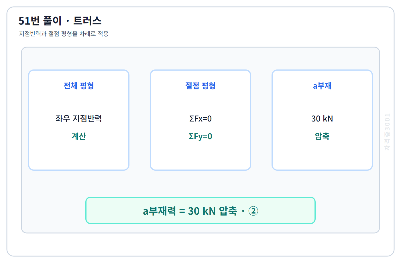 건축기사 기출문제 트러스 절점평형으로 a부재 30kN 압축력 계산