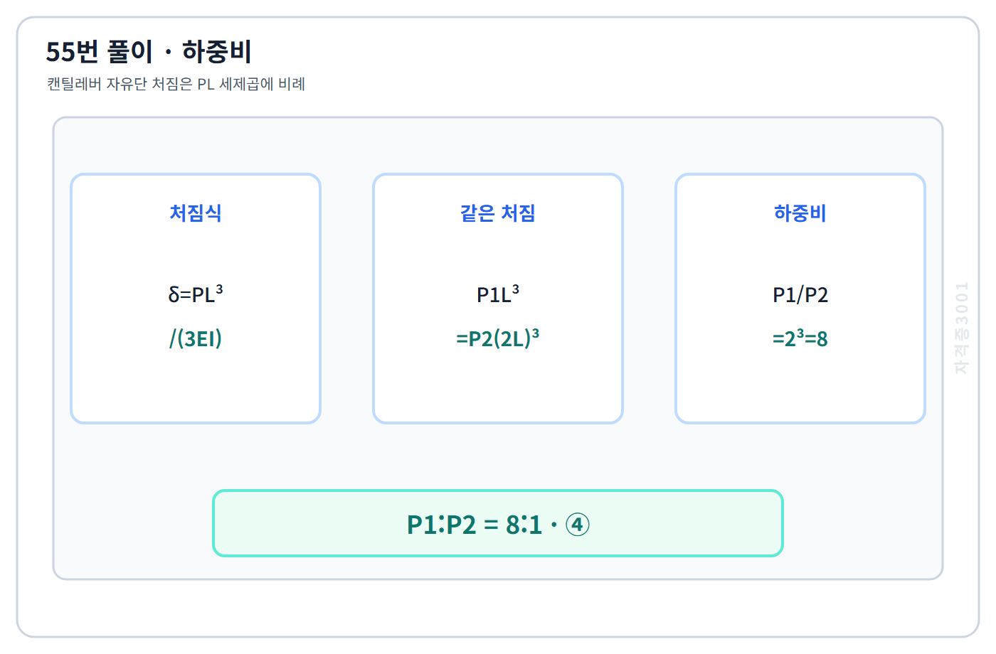 캔틸레버 처짐의 길이 세제곱 관계로 하중비 8대1 계산