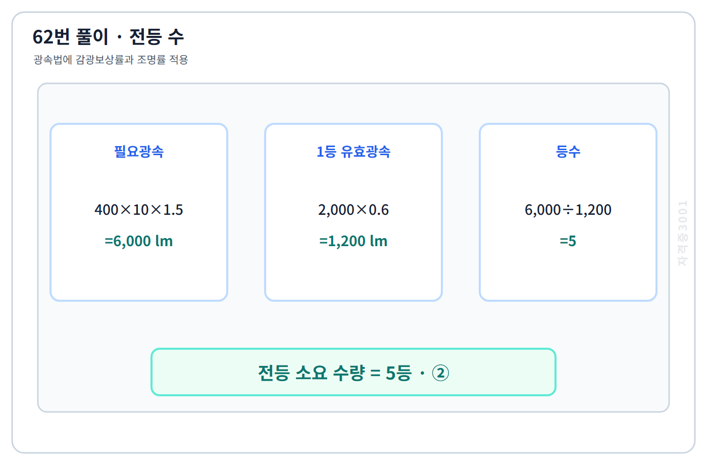 조도·면적·조명률을 적용한 광속법으로 전등 5등 산정