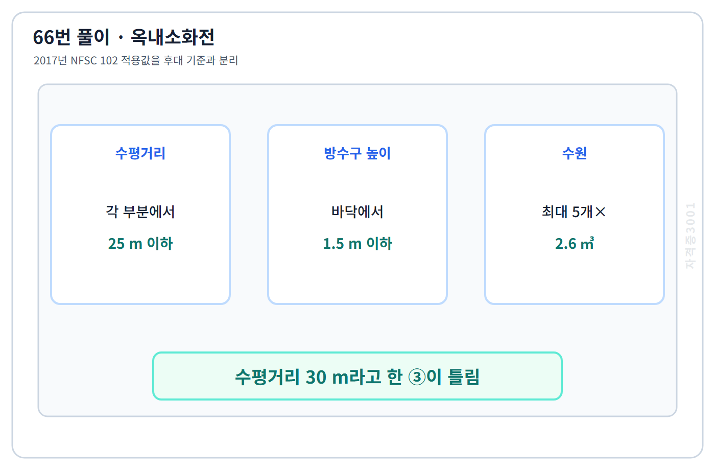 2017년 옥내소화전 수평거리와 수원 산정 기준