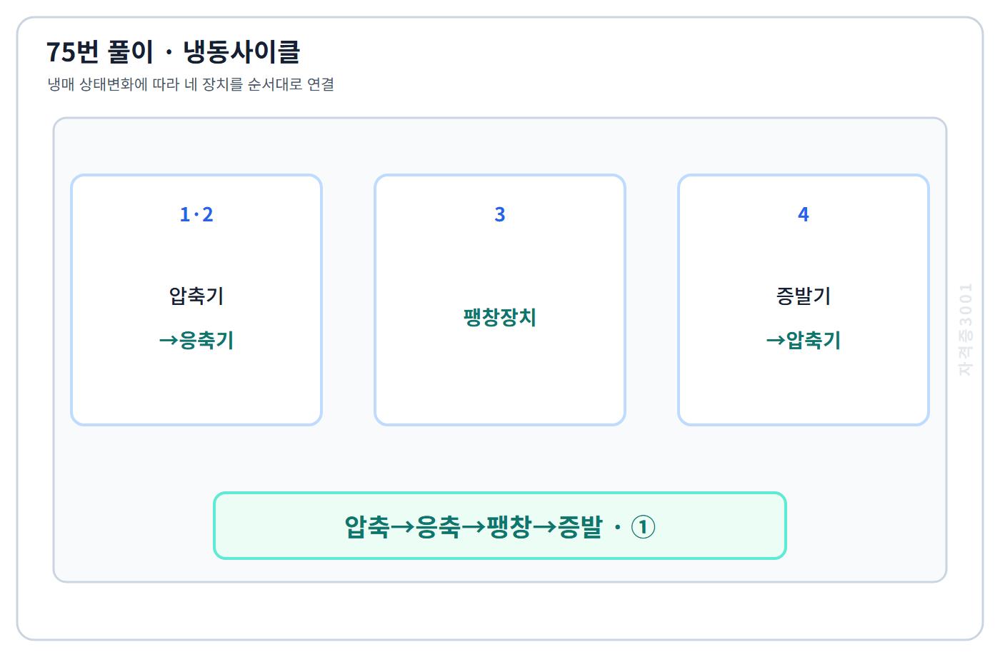 증기압축 냉동사이클의 네 과정 순서