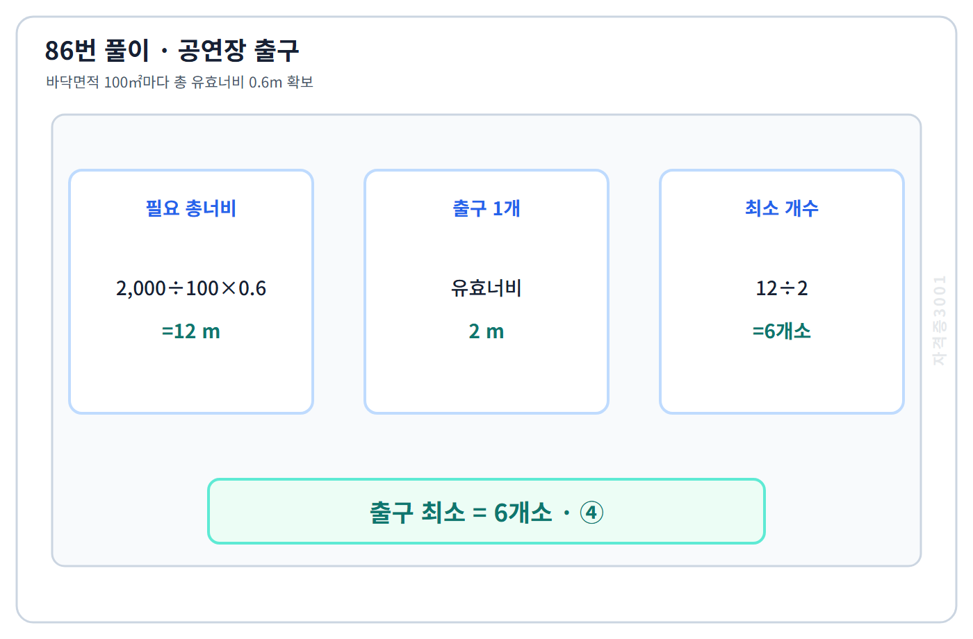 공연장 출구 총너비 12m와 최소 6개소 계산