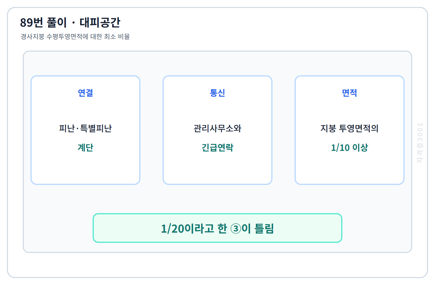 경사지붕 대피공간 면적 10분의 1 기준