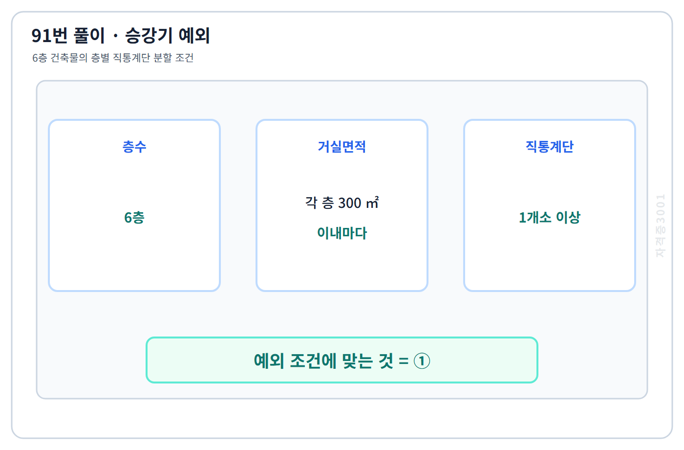 6층 건축물 승용승강기 설치 예외 조건