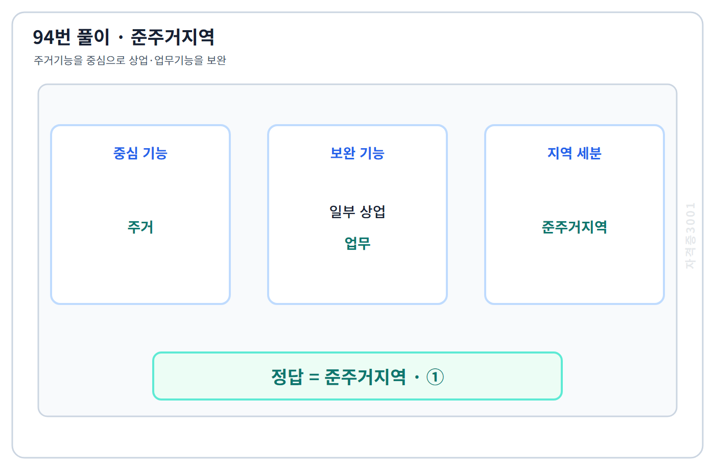 준주거지역의 주거·상업·업무 기능 관계