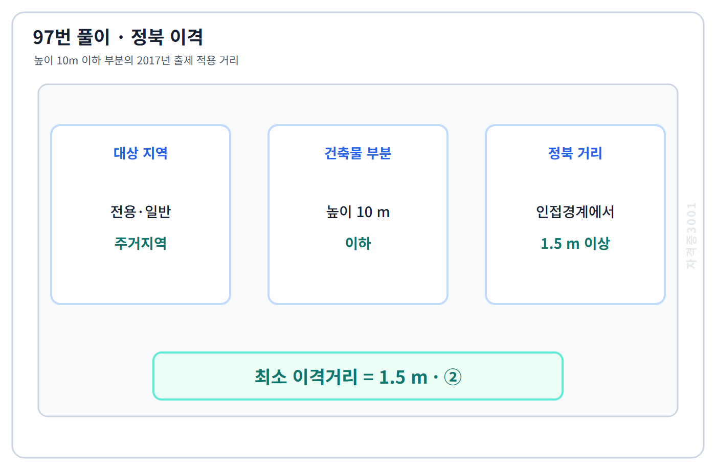 정북방향 인접대지경계선 1.5m 띄움 기준