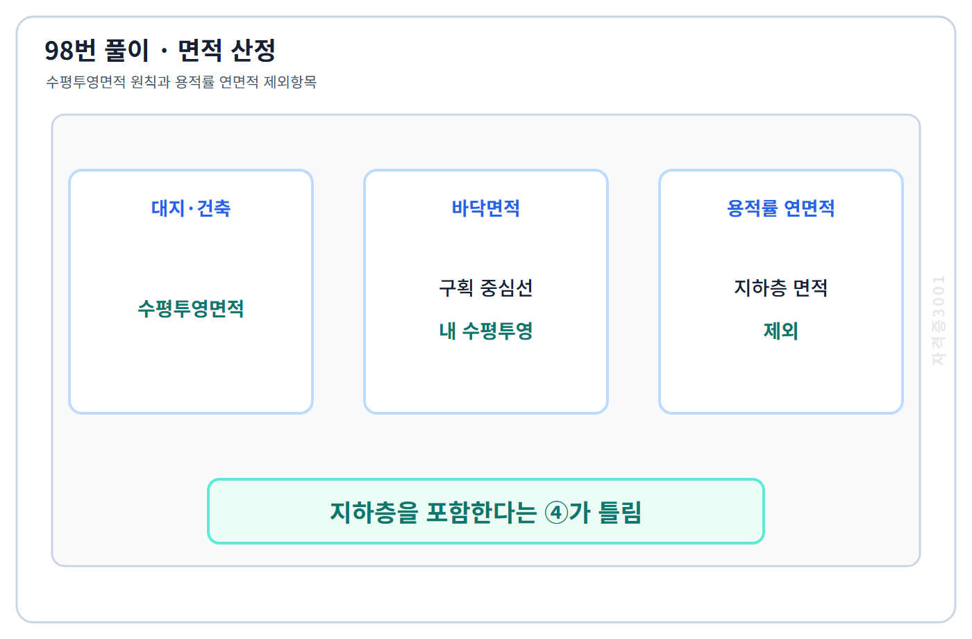 건축면적·바닥면적·용적률 연면적 산정 비교