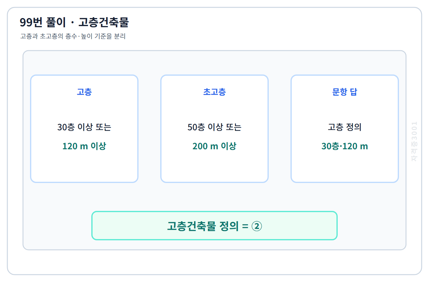고층건축물과 초고층건축물 정의 비교