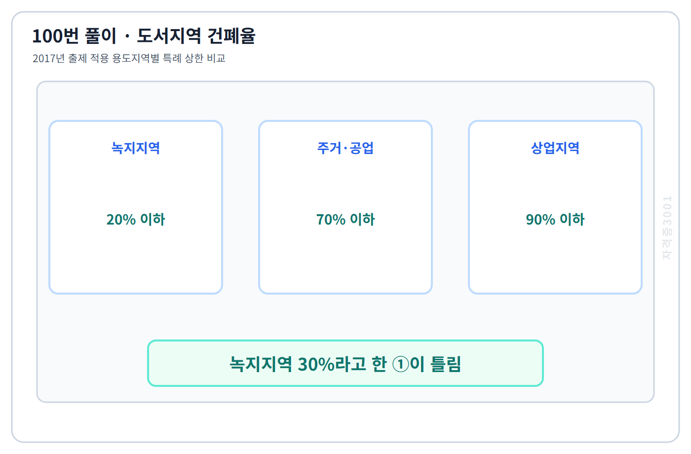 2017년 도서지역 용도지역별 건폐율 특례 비교
