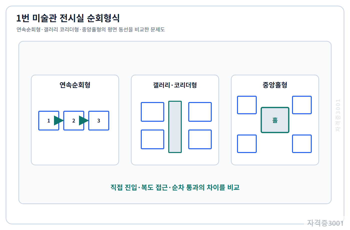 건축기사 기출문제 연속순회형·갤러리 코리도형·중앙홀형 미술관 평면동선 비교