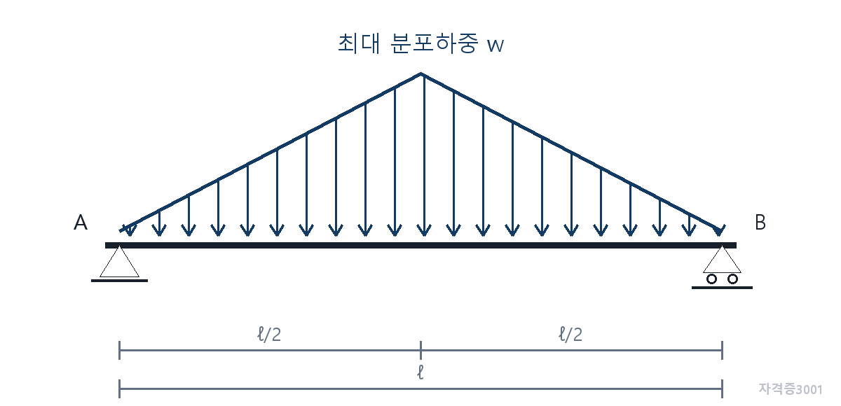 건축기사 기출문제 좌우 대칭 삼각형 분포하중을 받는 단순보