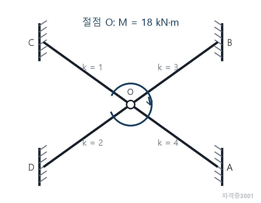 건축기사 기출문제 강비 1·2·3·4 부재와 절점모멘트 18kN·m