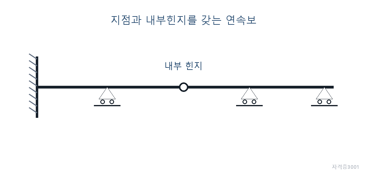 건축기사 기출문제 내부힌지와 여러 지점을 가진 연속보
