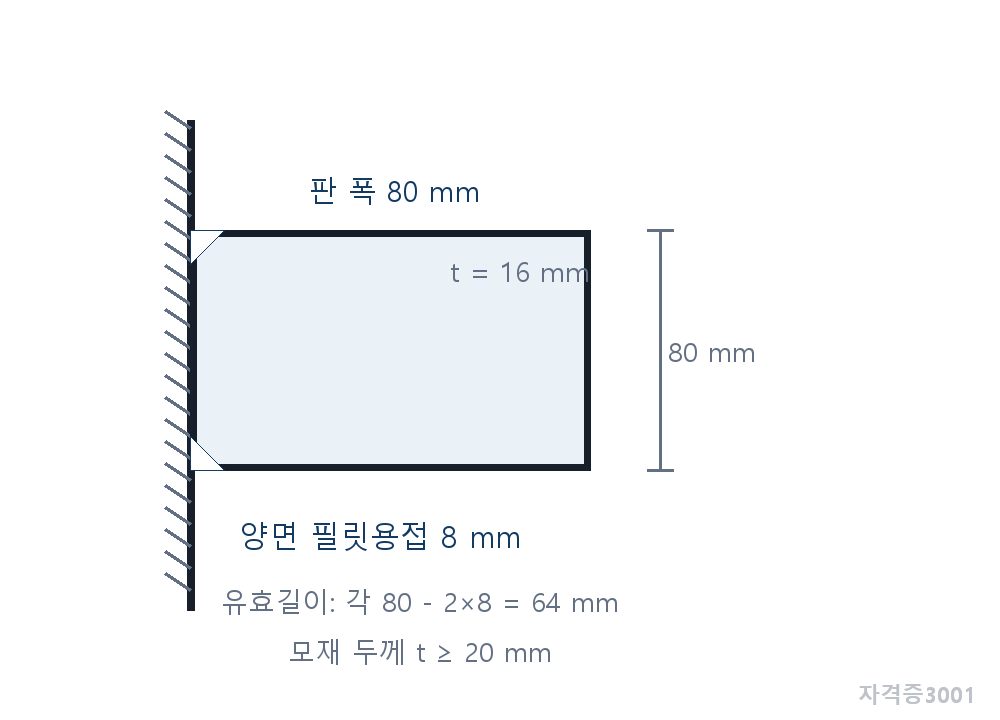 건축기사 기출문제 8mm 양면 필릿용접부의 유효길이와 목두께 상세