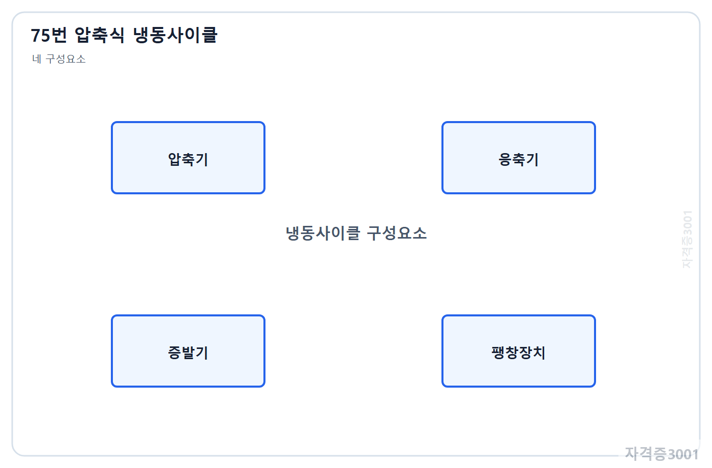 압축기·응축기·팽창장치·증발기가 배치된 냉동사이클