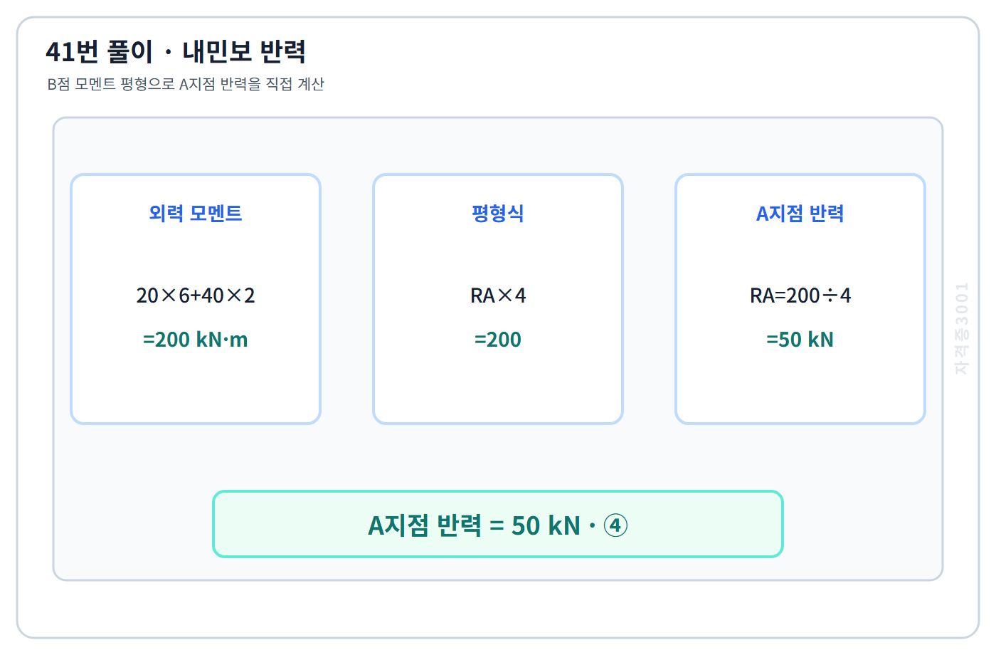 건축기사 기출문제 내민보 B점 모멘트 평형으로 A반력 50kN을 구한 계산