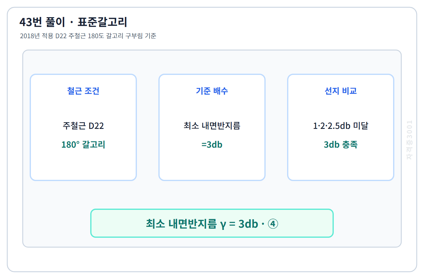 건축기사 기출문제 D22 철근 180도 표준갈고리 최소 내면반지름 3db 도식