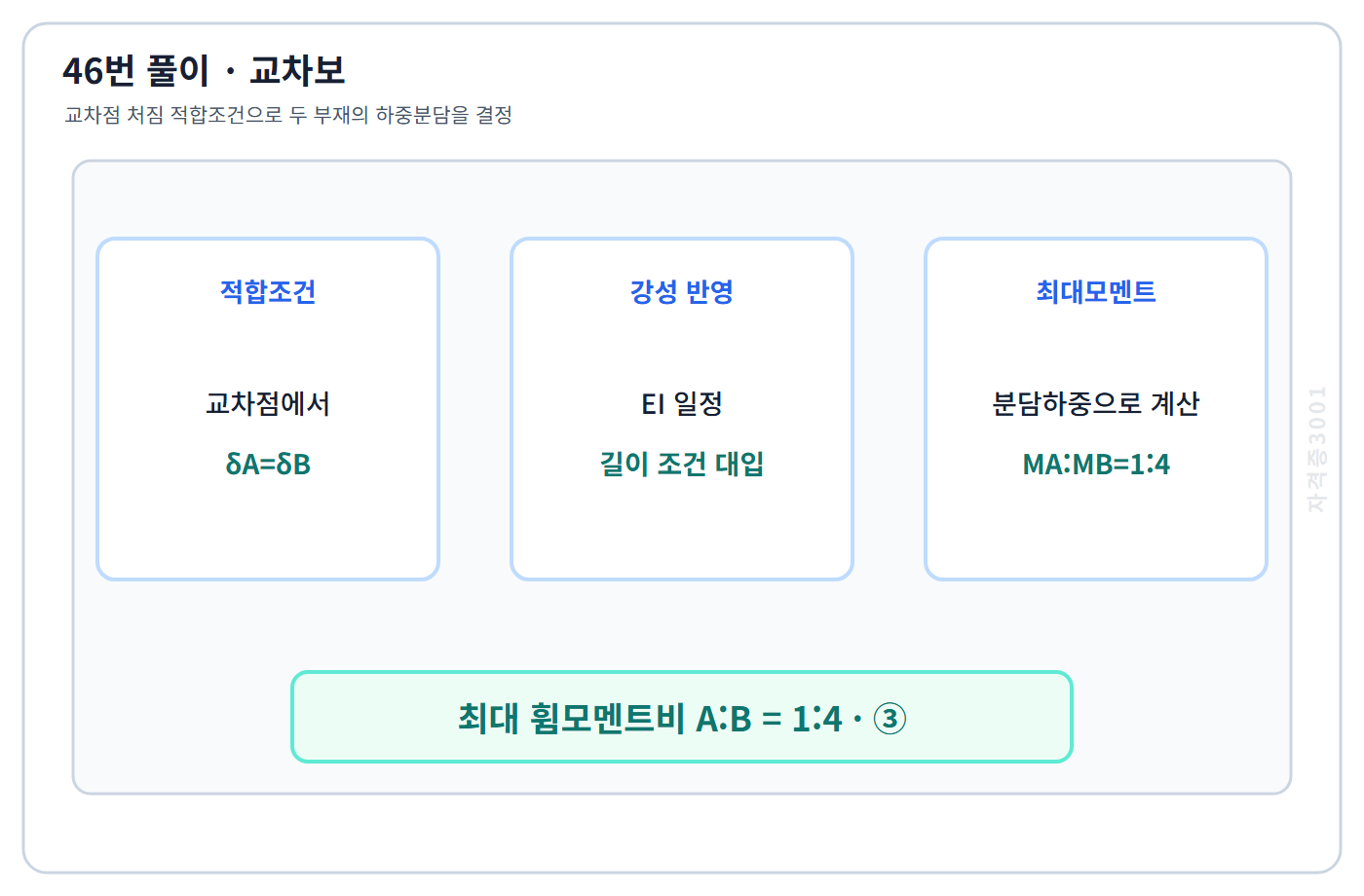 건축기사 기출문제 교차보 처짐 적합조건과 최대 휨모멘트비 1대4 계산