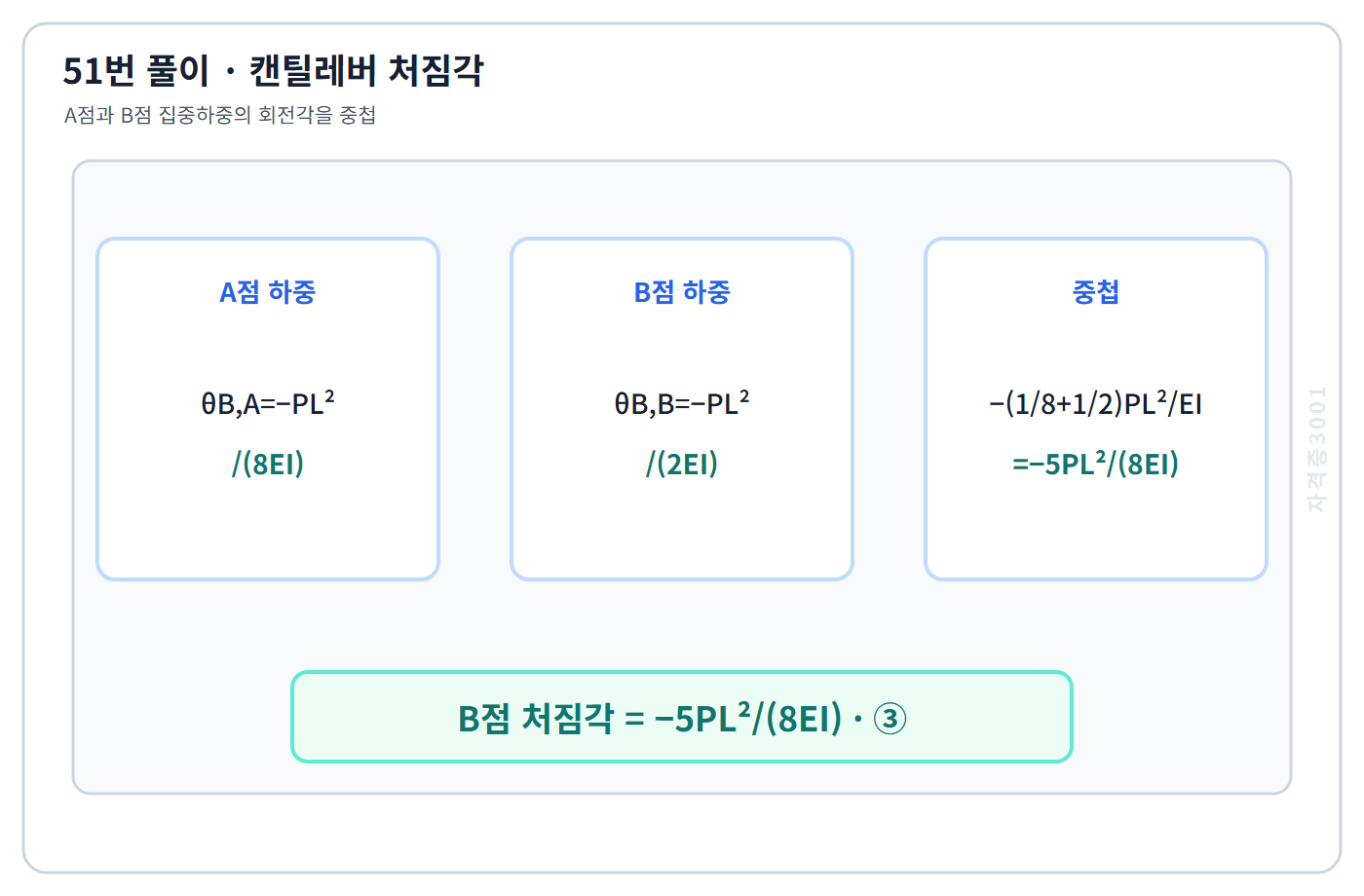건축기사 기출문제 두 집중하중 회전각을 중첩해 마이너스 5PL제곱 나누기 8EI를 구한 계산