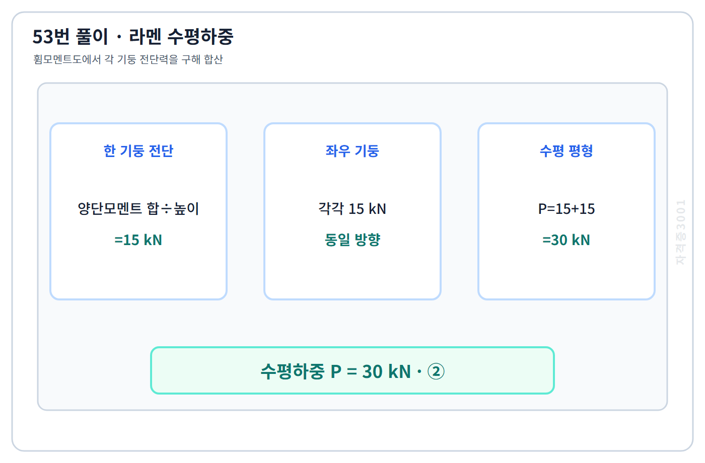 건축기사 기출문제 라멘 기둥 전단력 합으로 수평하중 30kN을 구한 계산