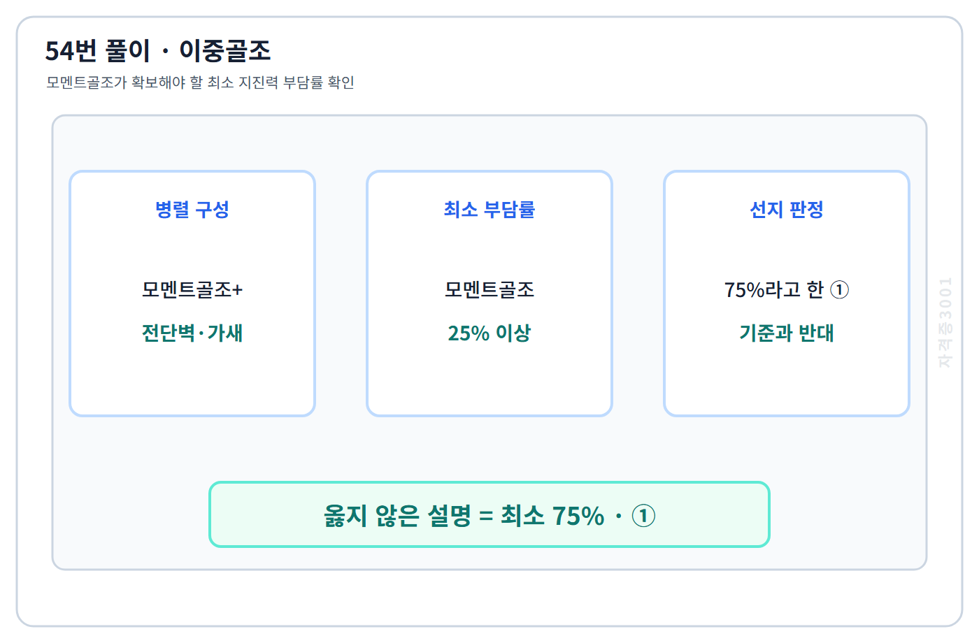 건축기사 기출문제 이중골조에서 모멘트골조 최소 지진력 부담률 25퍼센트 도식