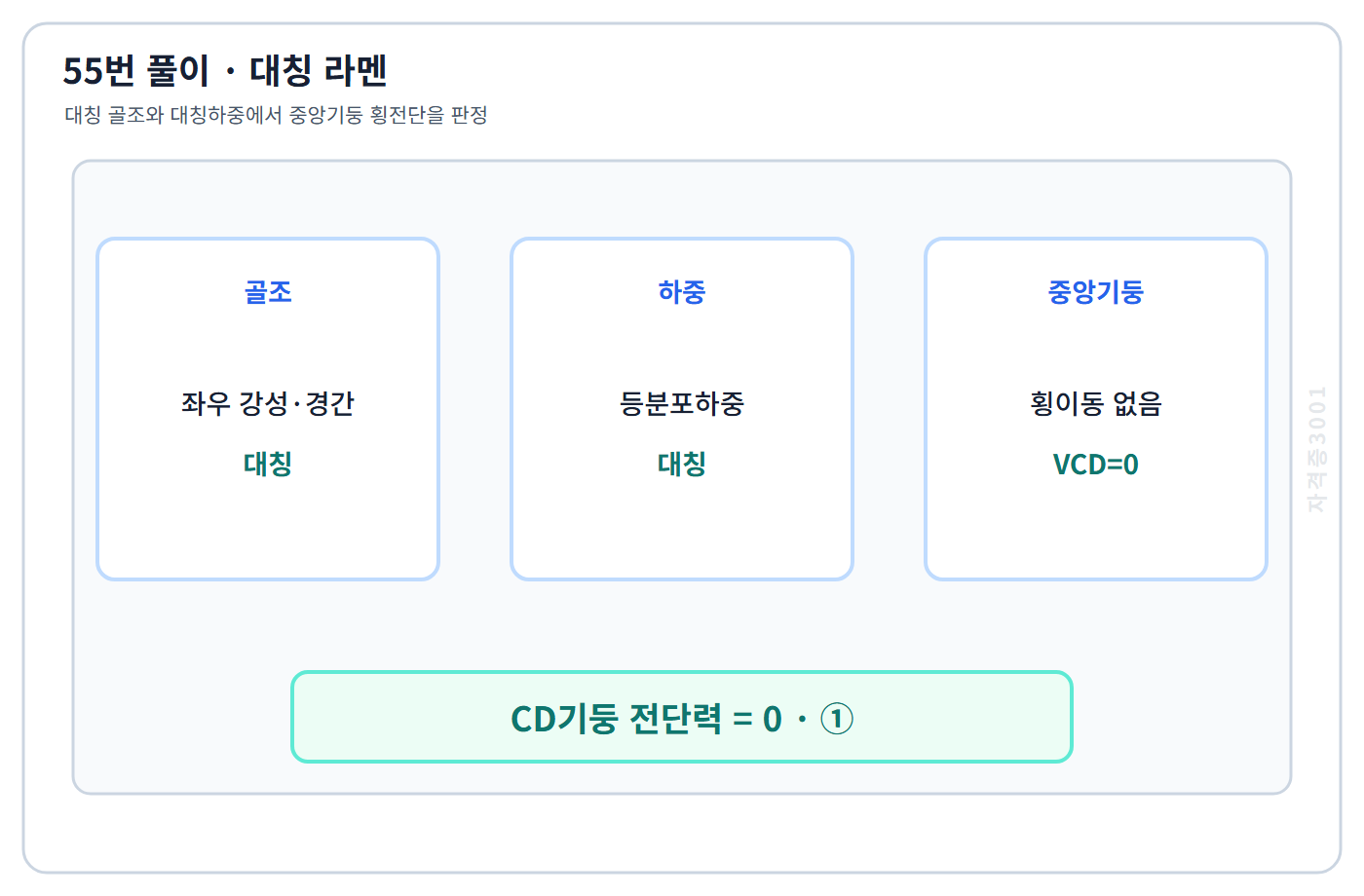 건축기사 기출문제 대칭 라멘의 중앙기둥 전단력 0 판정 도식