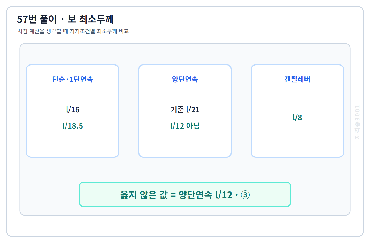 철근콘크리트 보 지지조건별 처짐 계산 생략 최소두께 표
