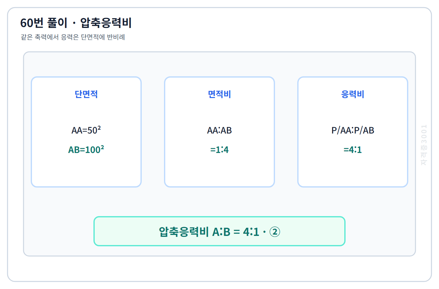 정사각형 면적비의 역수로 압축응력비 4대1을 구한 계산