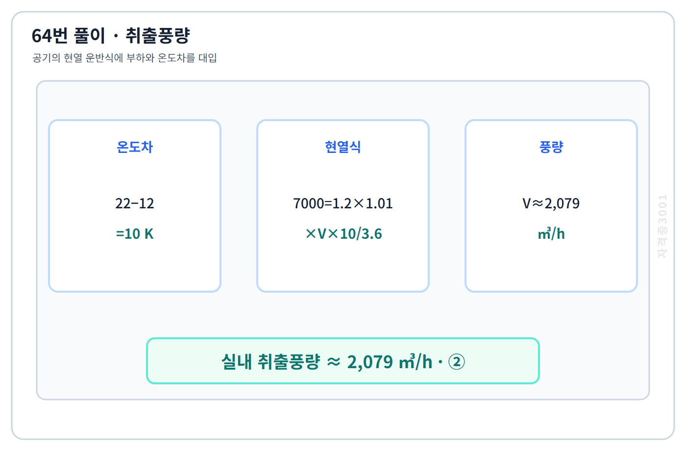 실 현열부하식으로 취출풍량 2079세제곱미터 매시를 구한 계산