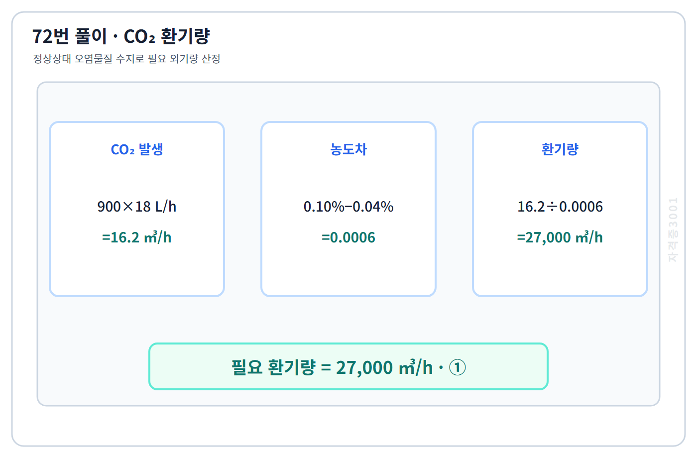 극장 CO2 물질수지로 환기량 27000세제곱미터 매시를 구한 계산