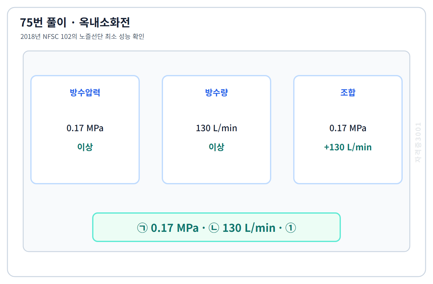 옥내소화전 방수압력 0.17MPa·방수량 130L/min 기준