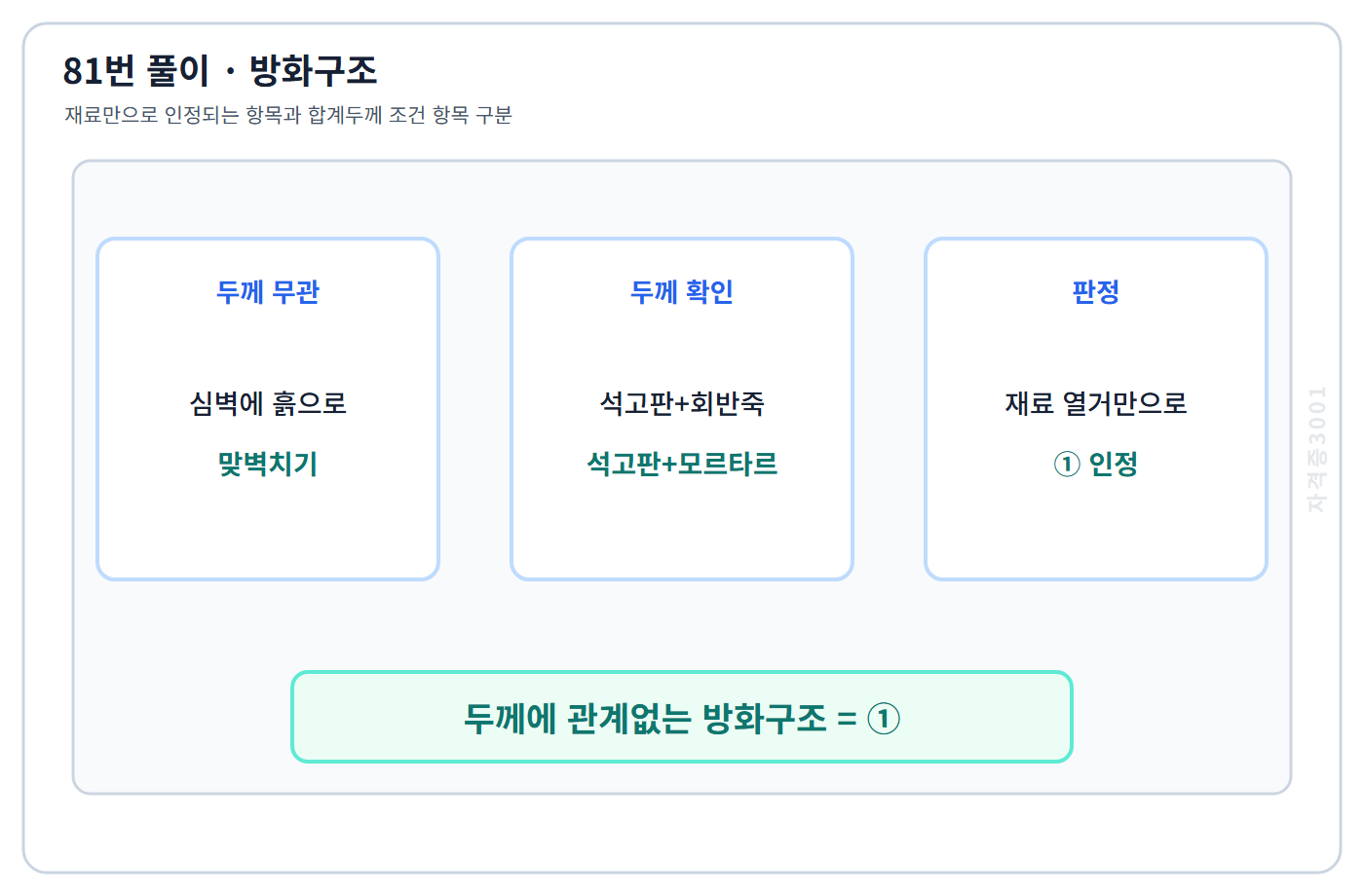 2018년 방화구조 재료와 두께 조건 비교표