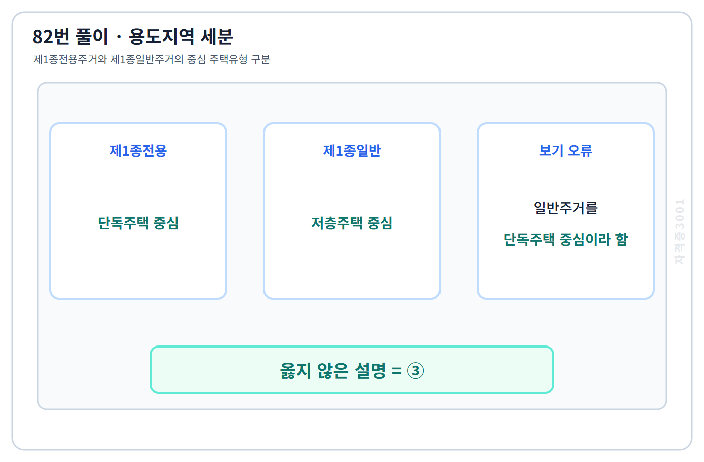 용도지역별 중심 기능을 비교한 분류표