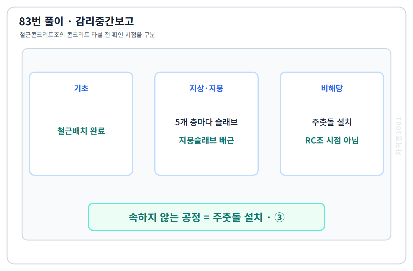 철근콘크리트조 공사감리 중간보고 시점 흐름도