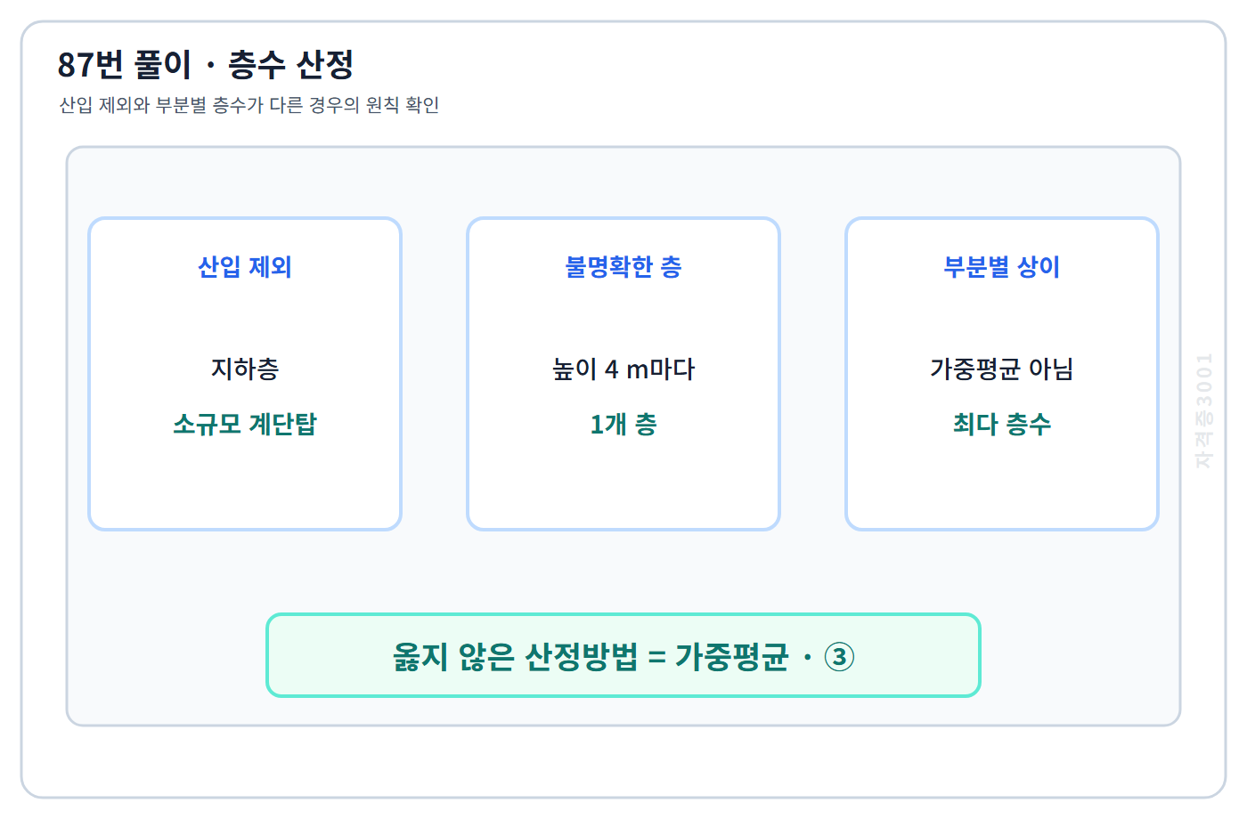 지하층·계단탑·부분별 최고층수의 층수 산정 도식