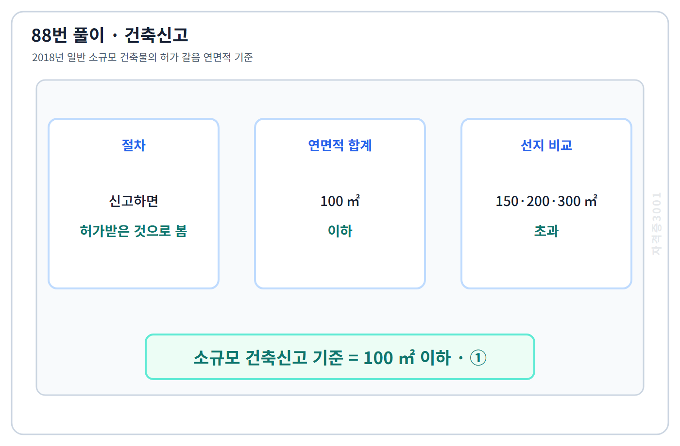 2018년 소규모 건축신고 연면적 100제곱미터 기준