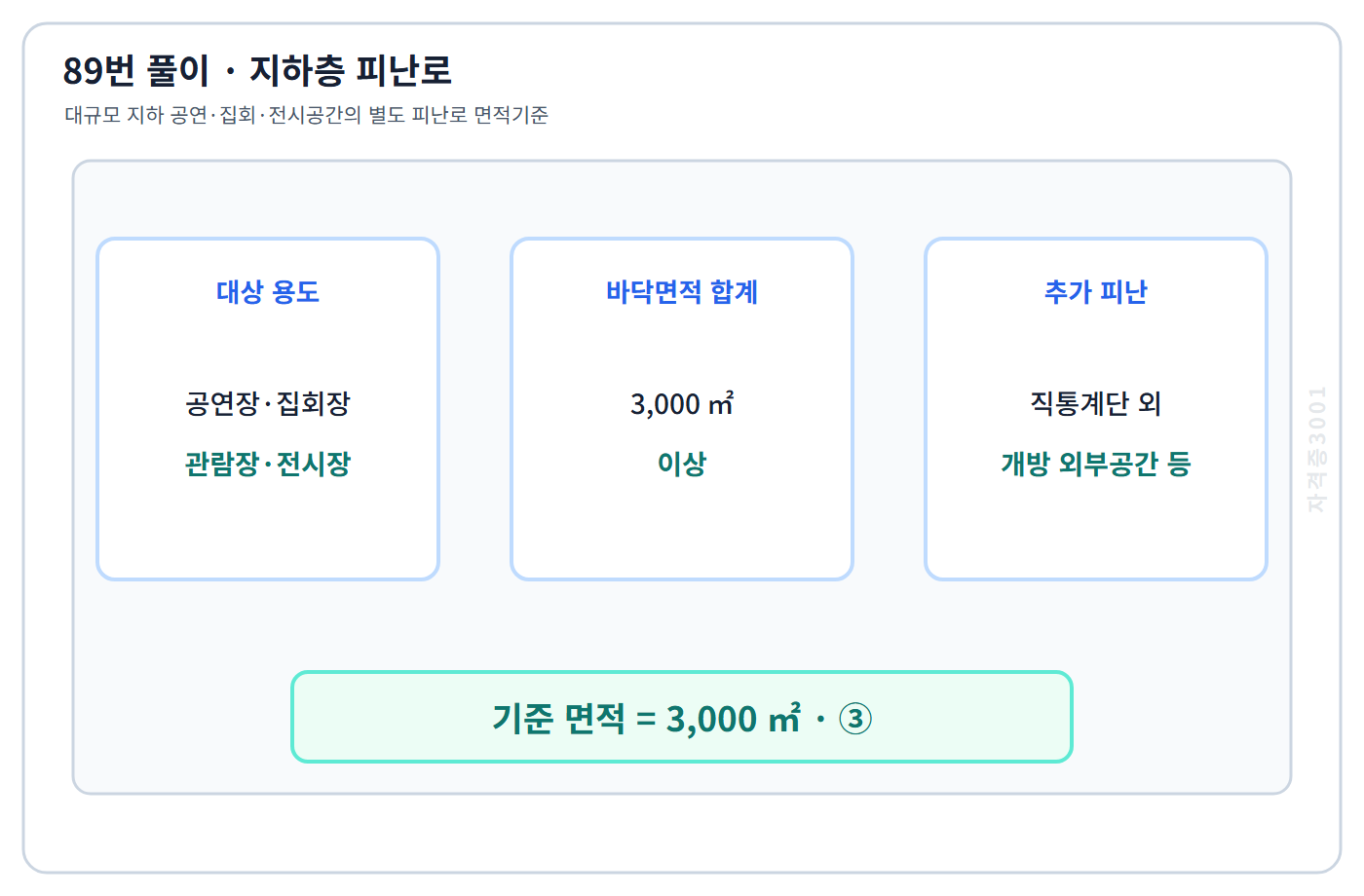 지하 공연장 등 3000제곱미터 이상 별도 피난로 기준