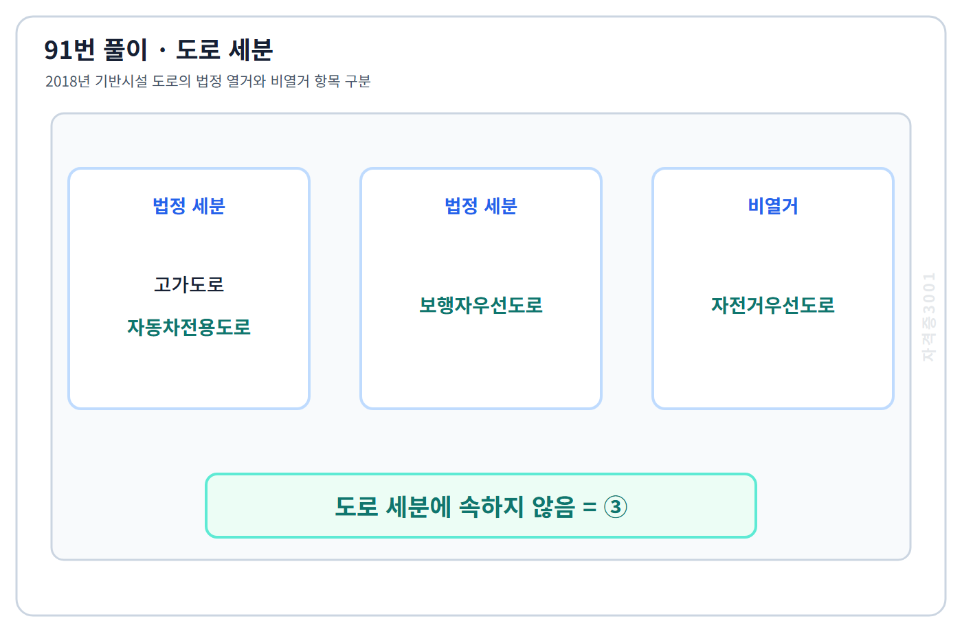 2018년 기반시설 도로 세분과 비해당 자전거우선도로 비교