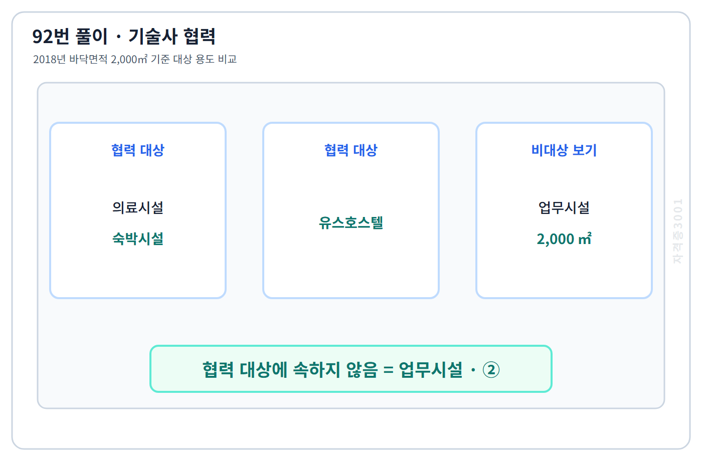 2018년 2000제곱미터 관계전문기술자 협력 대상 용도 비교