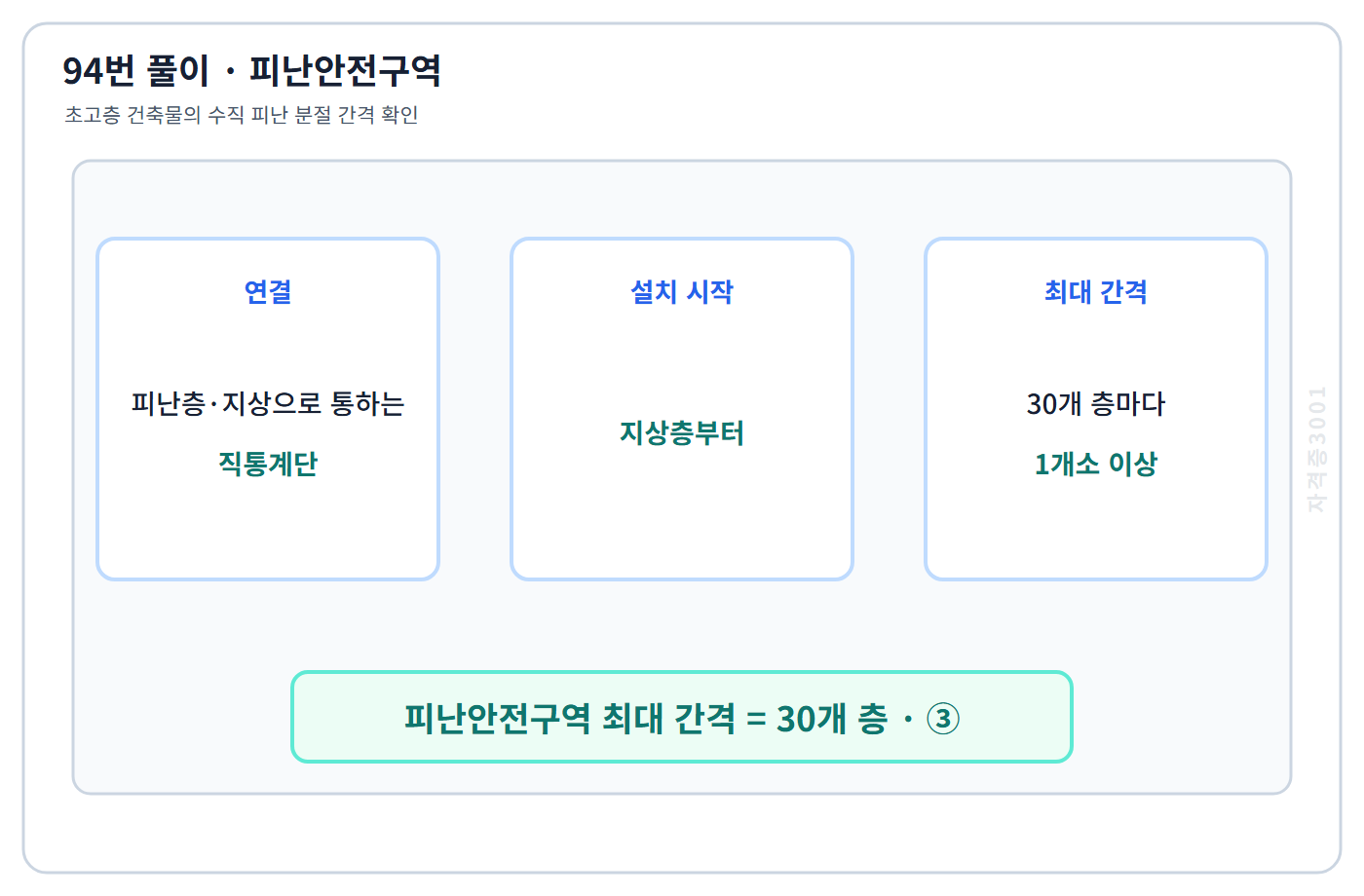 초고층 피난안전구역 최대 30개 층 간격 도식