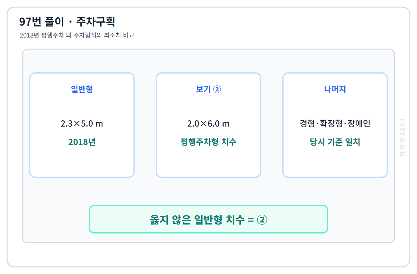 2018년 평행 외 경형·일반형·확장형·장애인 주차구획 치수 비교