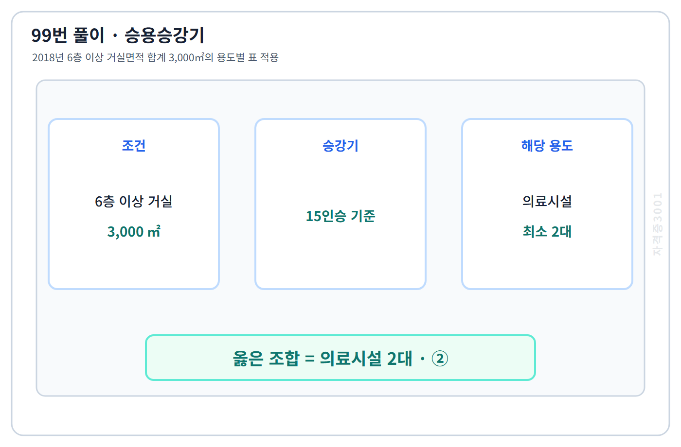 2018년 용도별 15인승 승용승강기 최소대수 비교