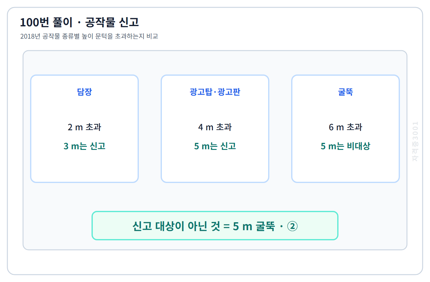 2018년 담장·굴뚝·광고탑·광고판 신고 높이 문턱 비교