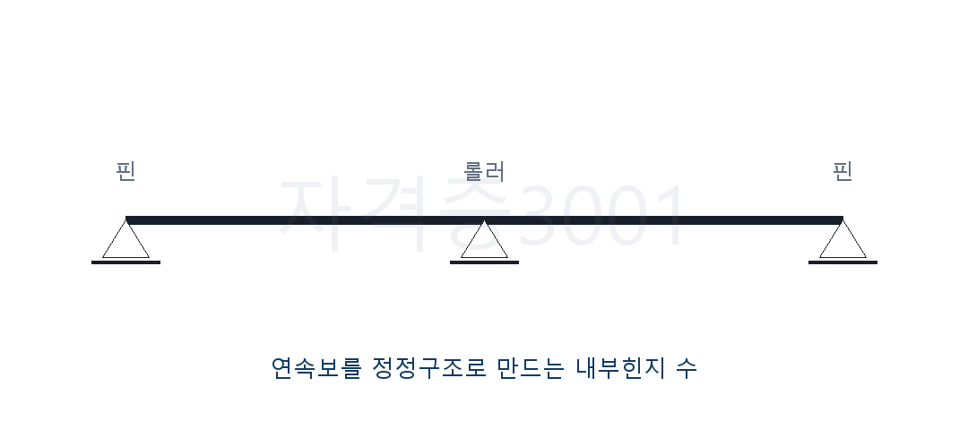 건축기사 기출문제 양 끝 핀과 중앙 롤러를 가진 부정정 연속보
