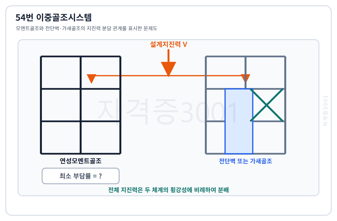 건축기사 기출문제 모멘트골조와 전단벽·가새골조의 이중골조 지진력 분담