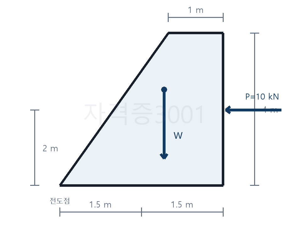 건축기사 기출문제 높이 4m 사다리꼴 옹벽과 토압 P·자중 W