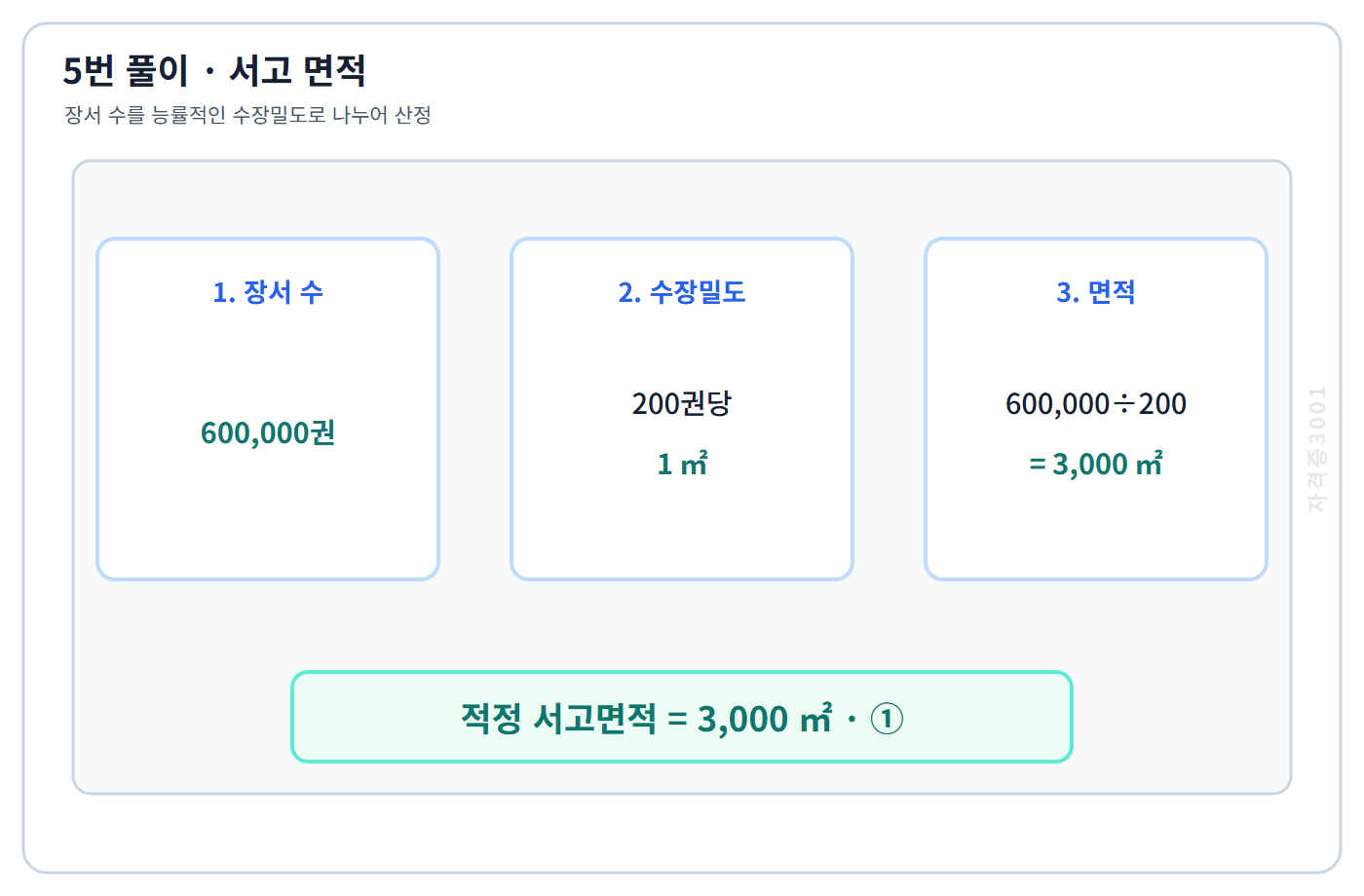 건축기사 기출문제 장서 60만권을 200권당 1제곱미터로 계산한 서고면적