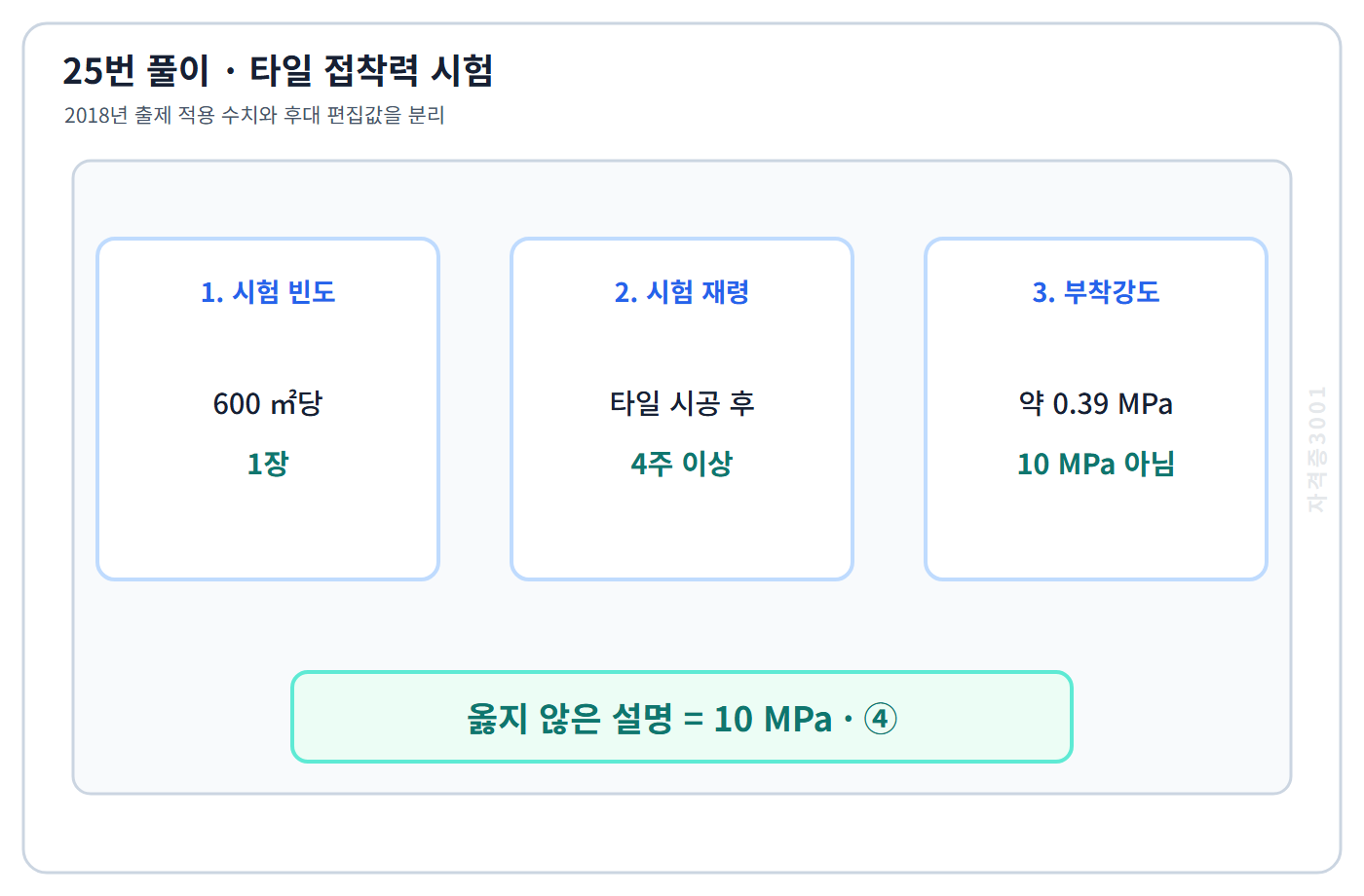건축기사 기출문제 2018년 타일 접착력 시험 빈도·재령·부착강도 비교