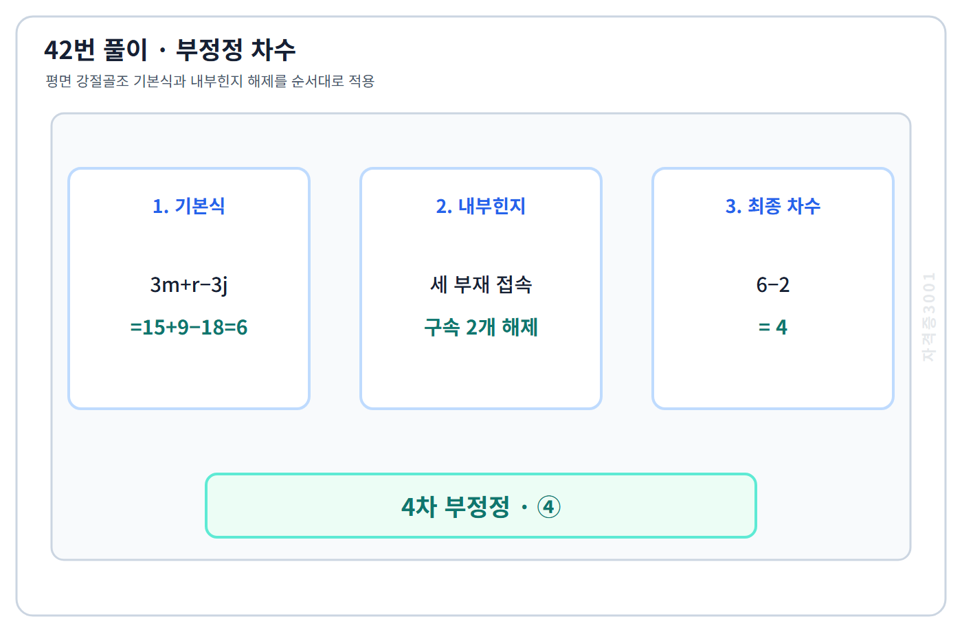 건축기사 기출문제 구조물의 여분구속을 세어 4차 부정정을 판정한 도식